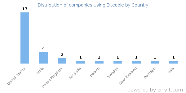 Biteable customers by country