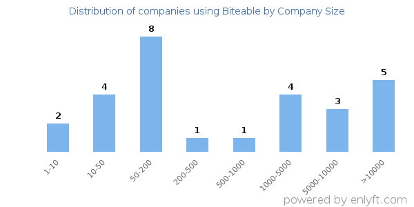 Companies using Biteable, by size (number of employees)