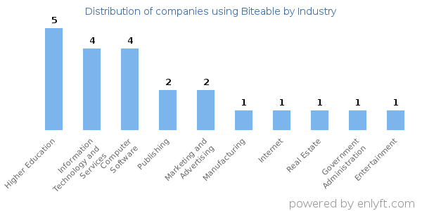 Companies using Biteable - Distribution by industry