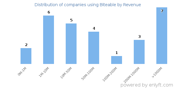 Biteable clients - distribution by company revenue