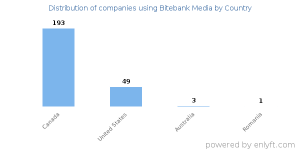 Bitebank Media customers by country