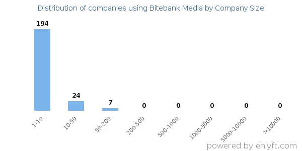 Companies using Bitebank Media, by size (number of employees)