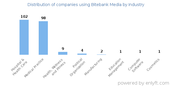 Companies using Bitebank Media - Distribution by industry