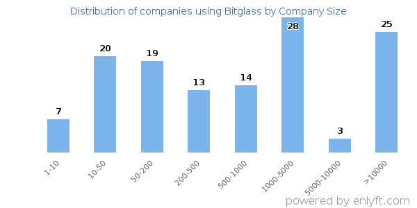 Companies using Bitglass, by size (number of employees)