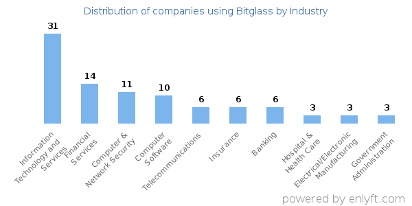 Companies using Bitglass - Distribution by industry
