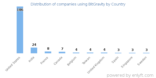 BitGravity customers by country