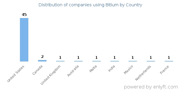 Bitium customers by country