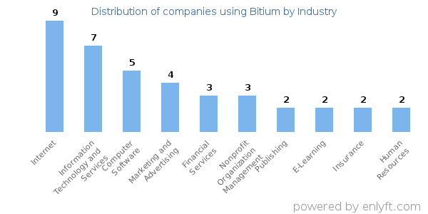 Companies using Bitium - Distribution by industry
