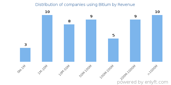 Bitium clients - distribution by company revenue
