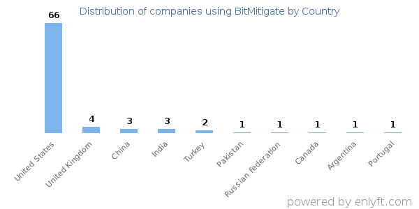 BitMitigate customers by country