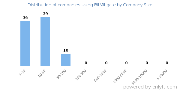 Companies using BitMitigate, by size (number of employees)