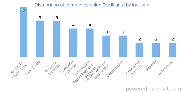 Companies using BitMitigate - Distribution by industry