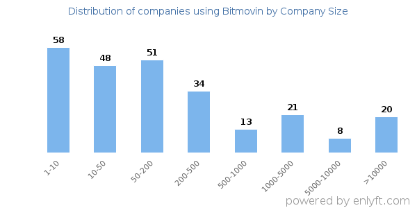 Companies using Bitmovin, by size (number of employees)