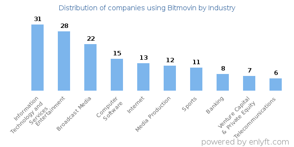 Companies using Bitmovin - Distribution by industry