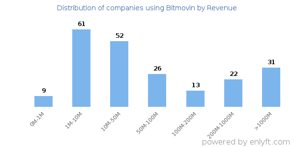 Bitmovin clients - distribution by company revenue