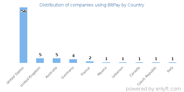 BitPay customers by country