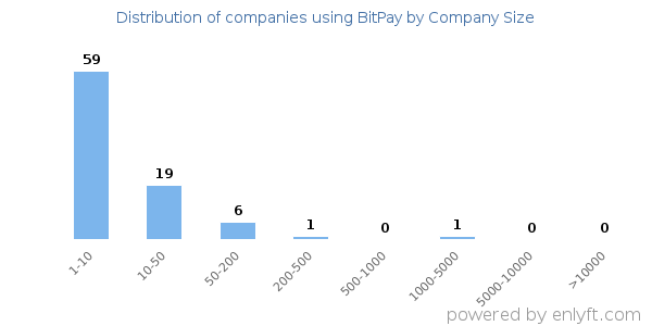 Companies using BitPay, by size (number of employees)