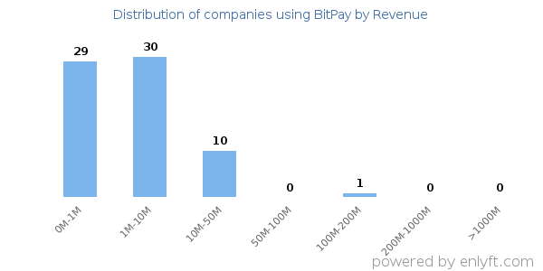 BitPay clients - distribution by company revenue