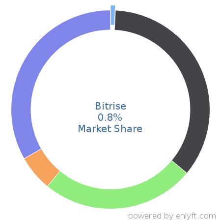 Bitrise market share in Continuous Delivery is about 0.8%