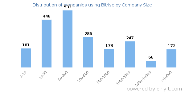 Companies using Bitrise, by size (number of employees)