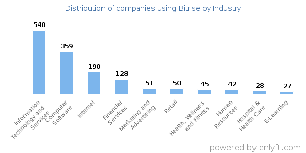 Companies using Bitrise - Distribution by industry