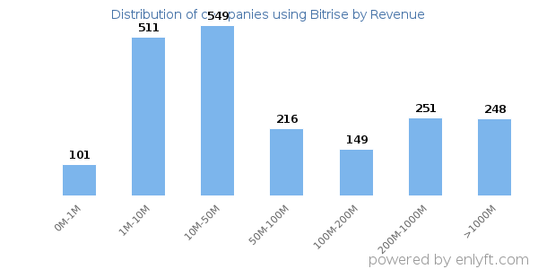 Bitrise clients - distribution by company revenue