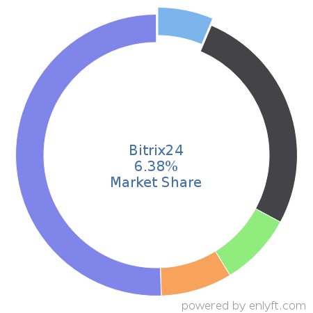 Bitrix24 market share in Collaborative Software is about 5.18%