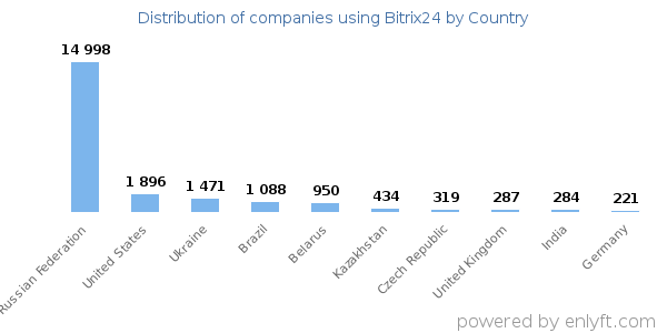 Bitrix24 customers by country