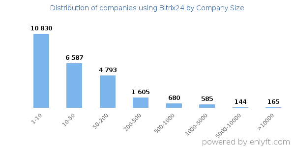Companies using Bitrix24, by size (number of employees)