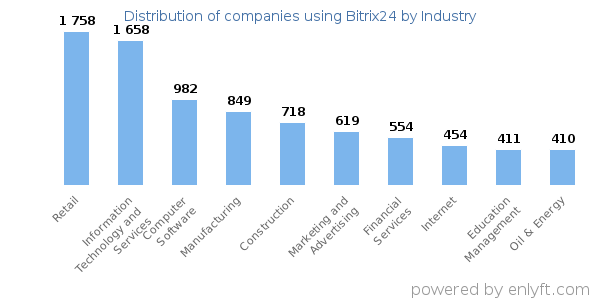 Companies using Bitrix24 - Distribution by industry