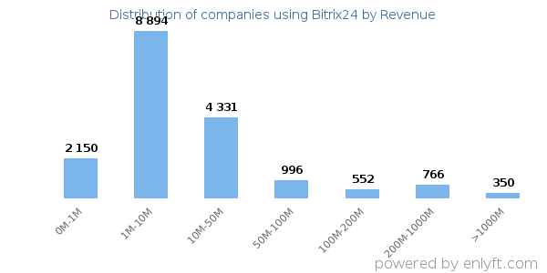 Bitrix24 clients - distribution by company revenue