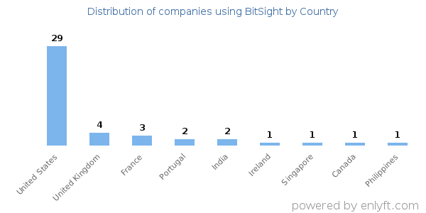 BitSight customers by country