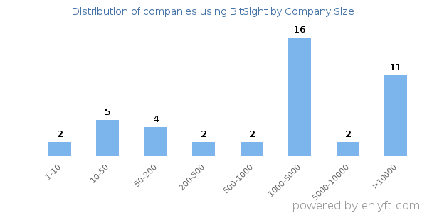 Companies using BitSight, by size (number of employees)
