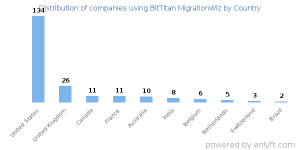 BitTitan MigrationWiz customers by country