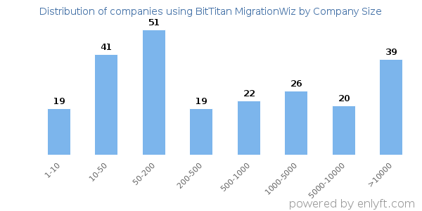 Companies using BitTitan MigrationWiz, by size (number of employees)