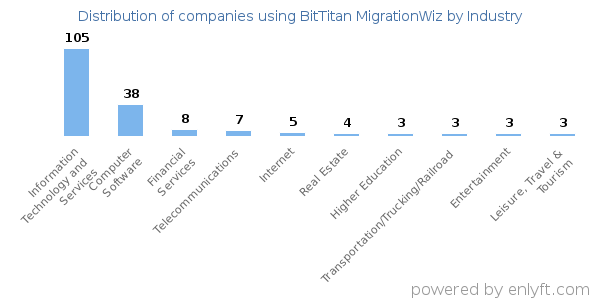 Companies using BitTitan MigrationWiz - Distribution by industry