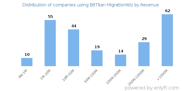 BitTitan MigrationWiz clients - distribution by company revenue
