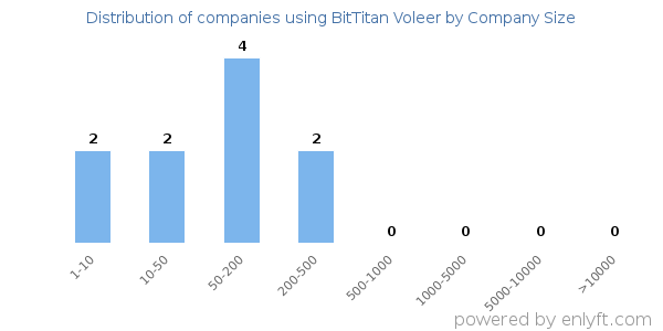 Companies using BitTitan Voleer, by size (number of employees)