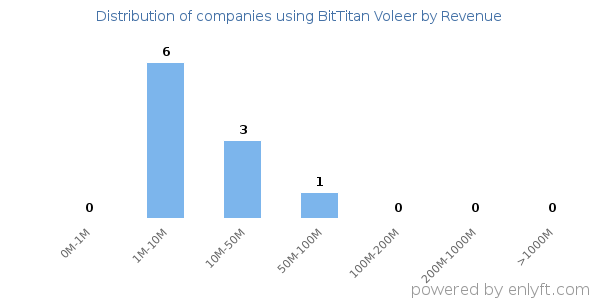 BitTitan Voleer clients - distribution by company revenue