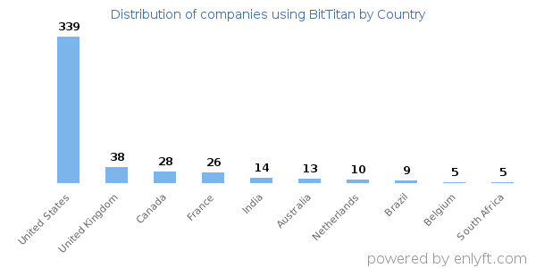 BitTitan customers by country