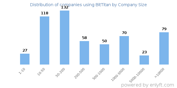 Companies using BitTitan, by size (number of employees)