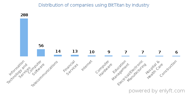 Companies using BitTitan - Distribution by industry