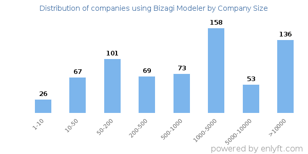 Companies using Bizagi Modeler, by size (number of employees)