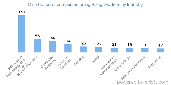 Companies using Bizagi Modeler - Distribution by industry