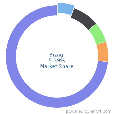 Bizagi market share in Business Process Management is about 5.39%