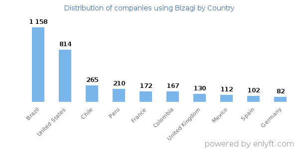 Bizagi customers by country