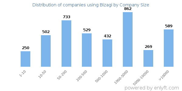 Companies using Bizagi, by size (number of employees)