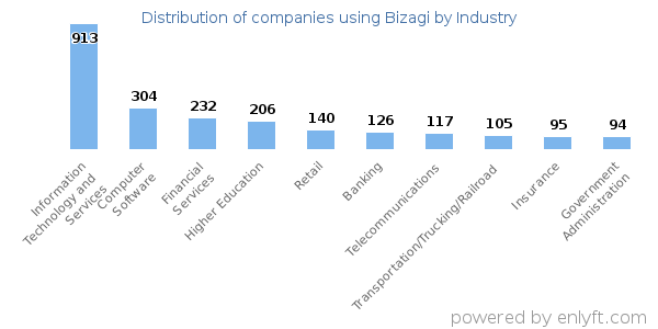 Companies using Bizagi - Distribution by industry