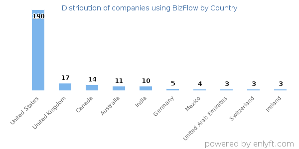 BizFlow customers by country