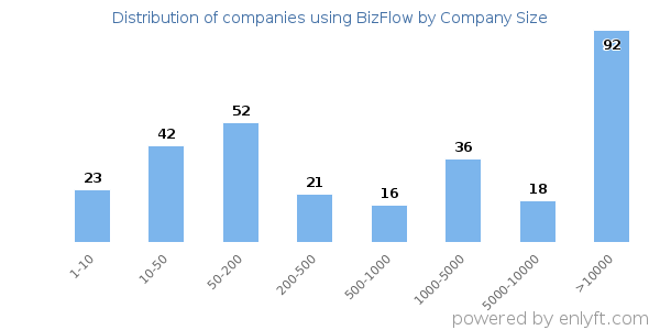 Companies using BizFlow, by size (number of employees)